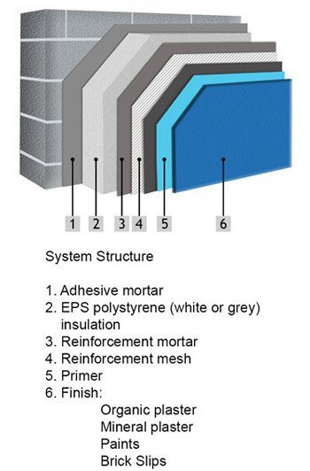 External Insulation