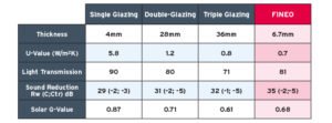 Comparison to traditional glazing