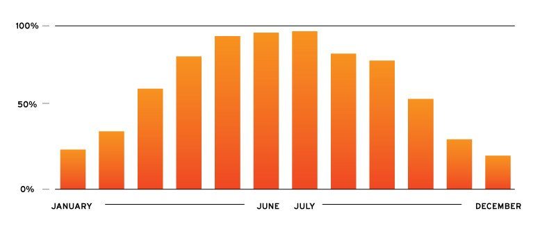 Solar Performance By Month