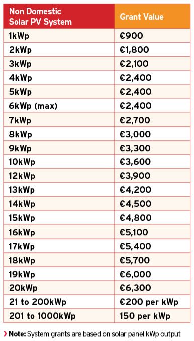 Non domestic seai solar grants