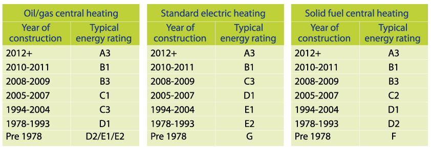 BER Table 1 - Source SEAI