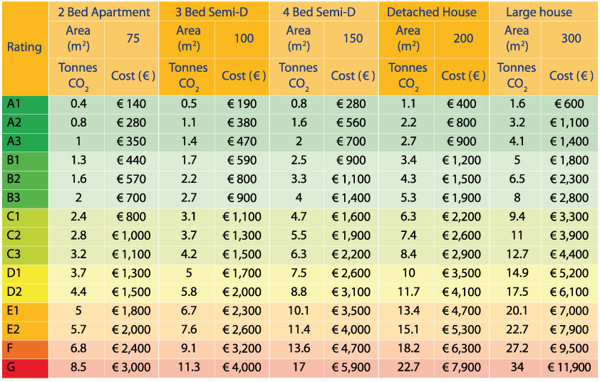 BER Table 2 - Source SEAI