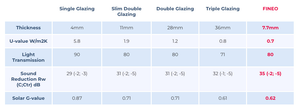 Fineo comparison table