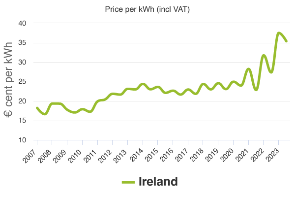 Chart: Cost of electricity rising